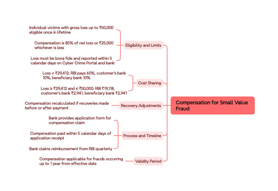 Mindmap showing compensation for small value frauds in RBI Draft Amendment 2026