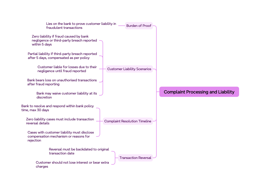 Mindmap showing complaint processing and liability framework in RBI Draft Amendment 2026