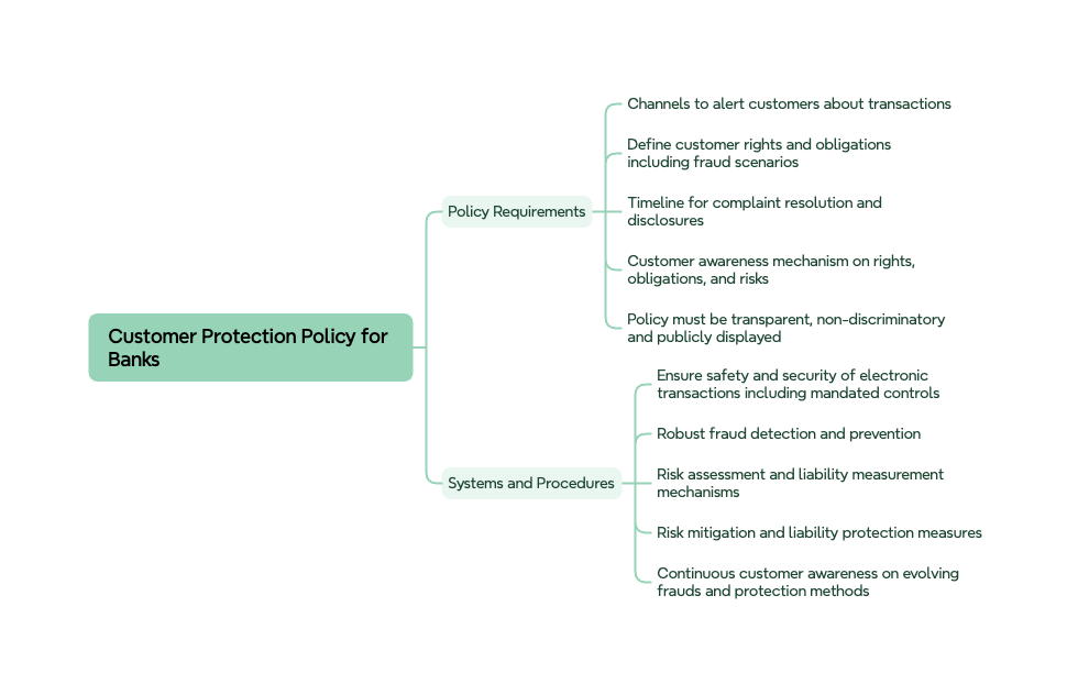 Mindmap showing customer protection policy for Banks in RBI Draft Amendment 2026