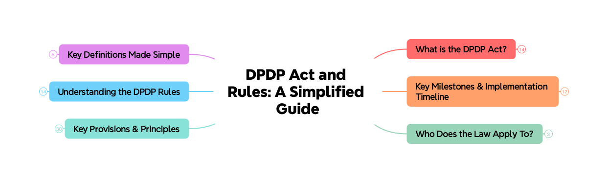 DPDP Act 2023 Mindmap