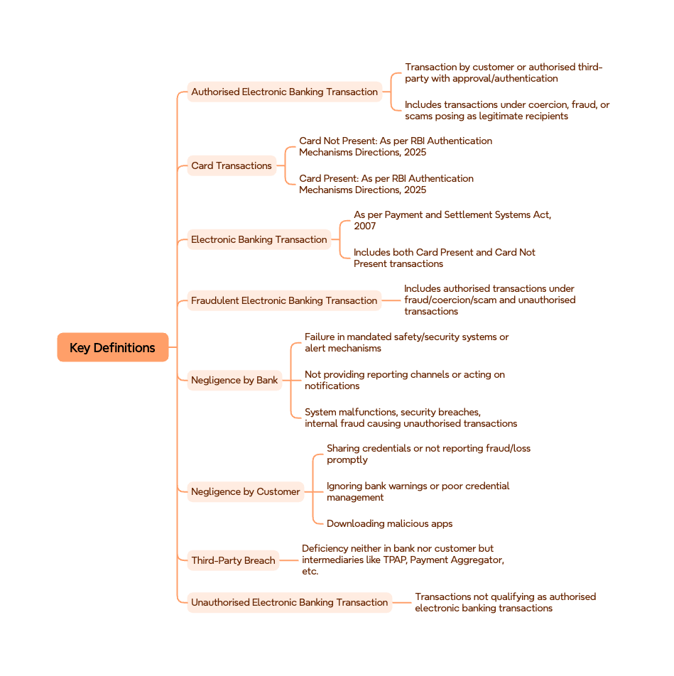Mindmap showing key definitions in RBI Draft Amendment 2026
