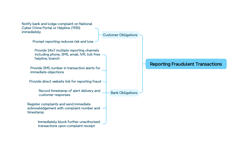 Mindmap showing customer action flow for fraud reporting in RBI Draft Amendment 2026